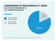 Healthcare recoveries accounted for more than 80 percent of fraud recoveries in FY2020.