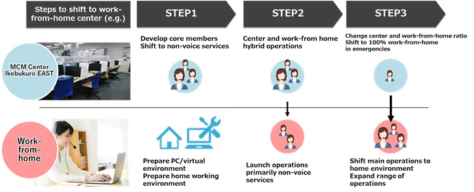 Steps to shift to work-from-home center