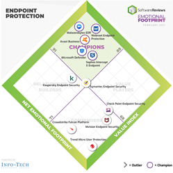 Best Endpoint Protection Software for Client Experience Revealed by Users, Announced by SoftwareReviews