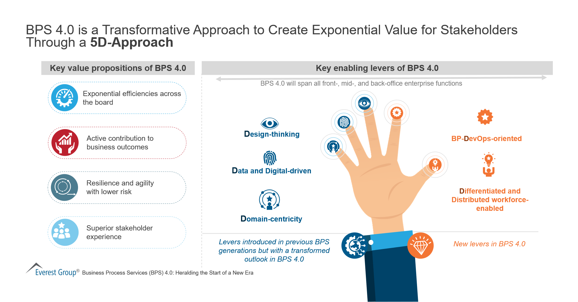 BPS 4.0 is a Transformative Approach