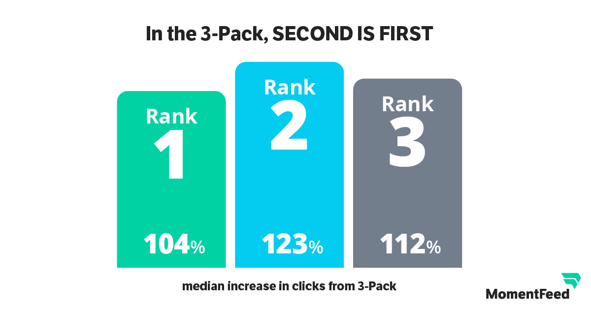 Because it often garners more clicks, the #2 position in the Google 3-Pack is more impactful than the #1 spot in terms of performance for nearby businesses.