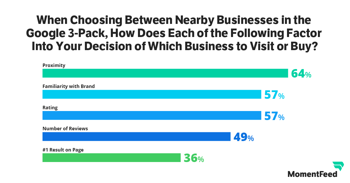 Proximity, familiarity with the brand, and rating are the top factors consumers consider when choosing between businesses in the 3-Pack.