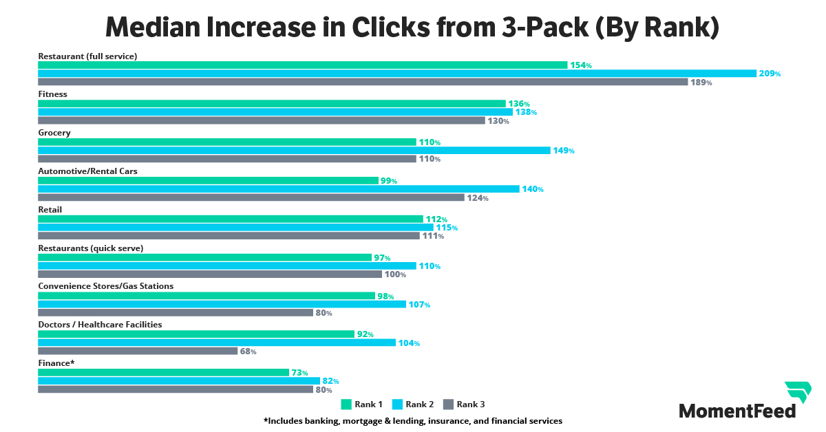 The #2 spot in Google 3-Pack search results outperforms the #1 spot for clicks in retail, banking, restaurant and other industries.