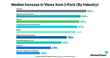 Ranking in the 3-Pack drives increased views across industries.