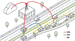 Illustration of the V2N, V2I and V2V ecosystem