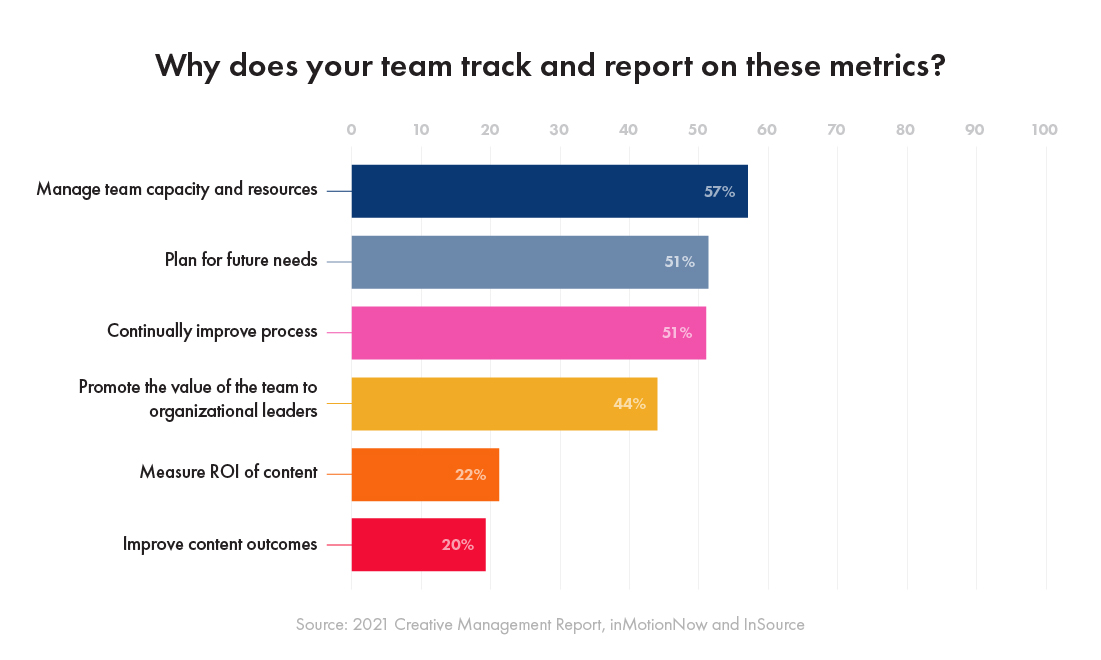 The top metrics creatives are tracking