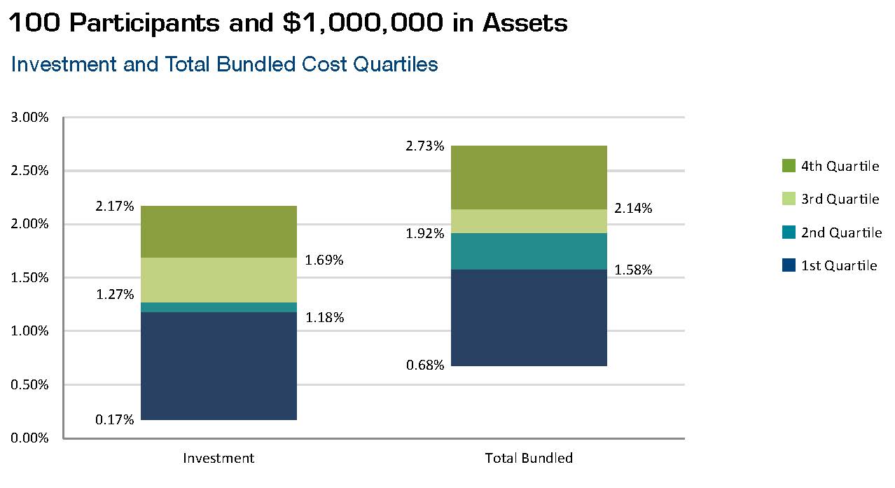 There can be a wide range between high and low-cost providers