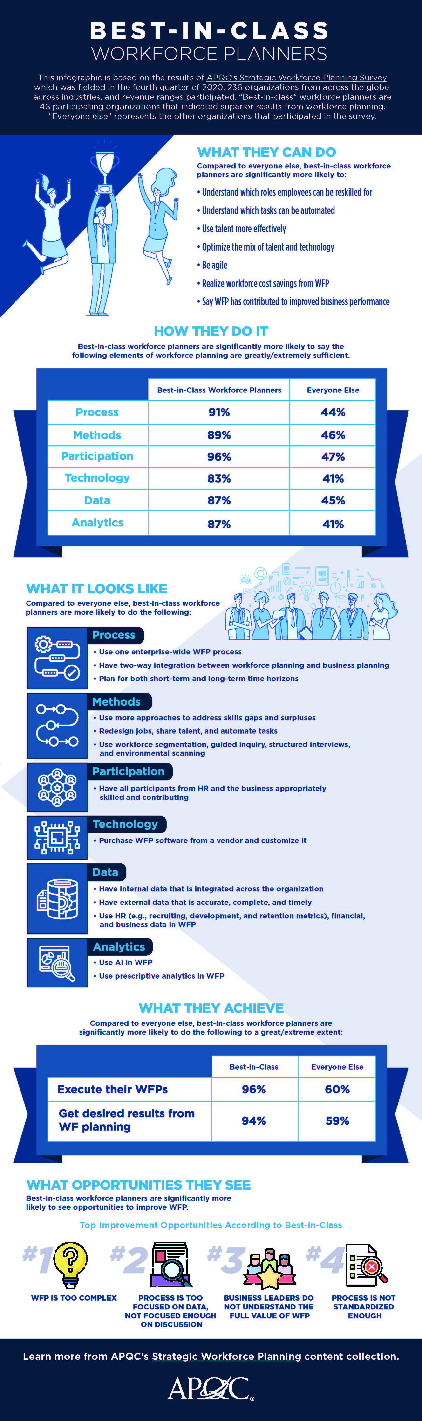 INFOGRAPHIC: Best-in-Class Workforce Planners Approach & Results