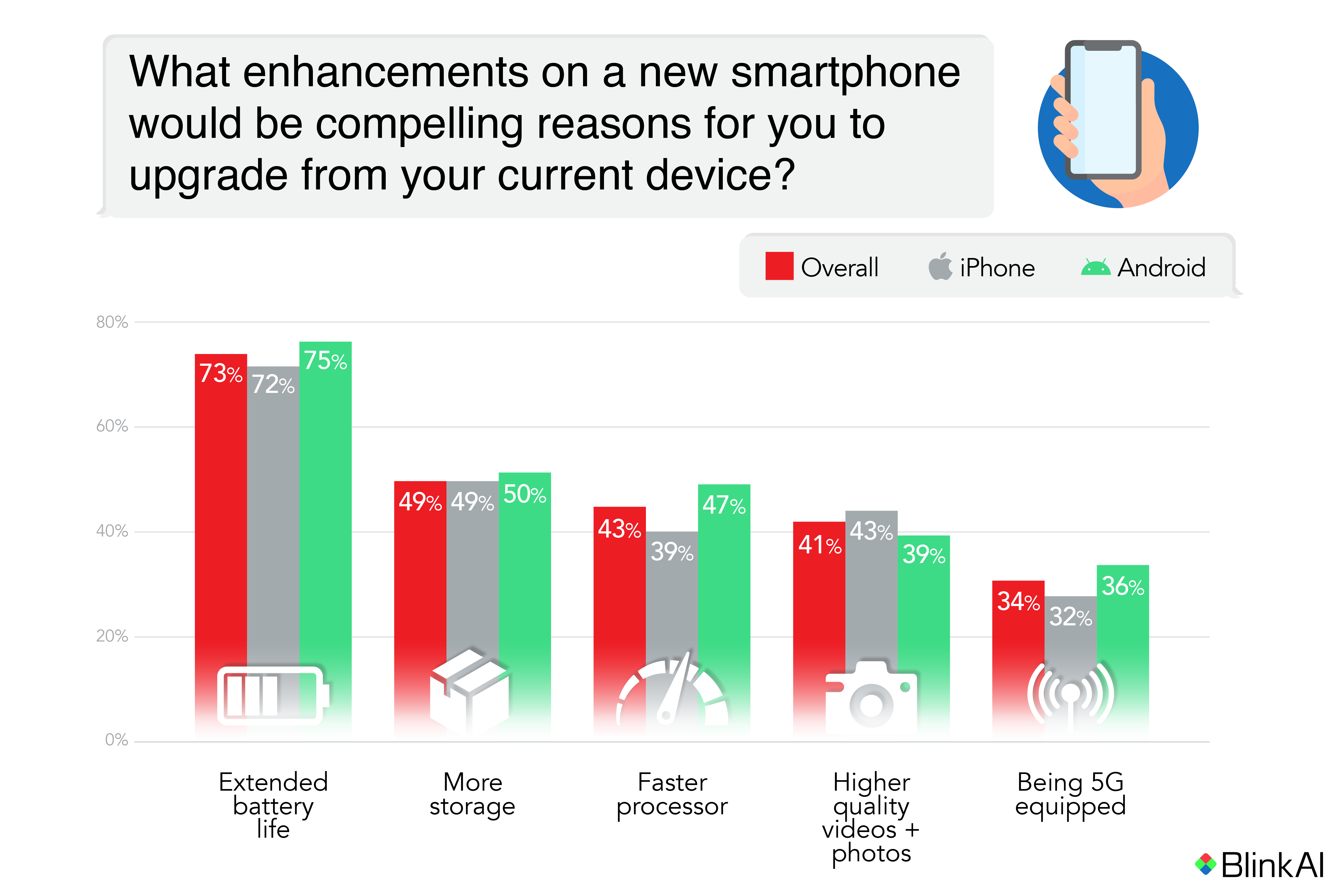 The Smartphone Enhancements That Compel U.S. Consumers to Upgrade