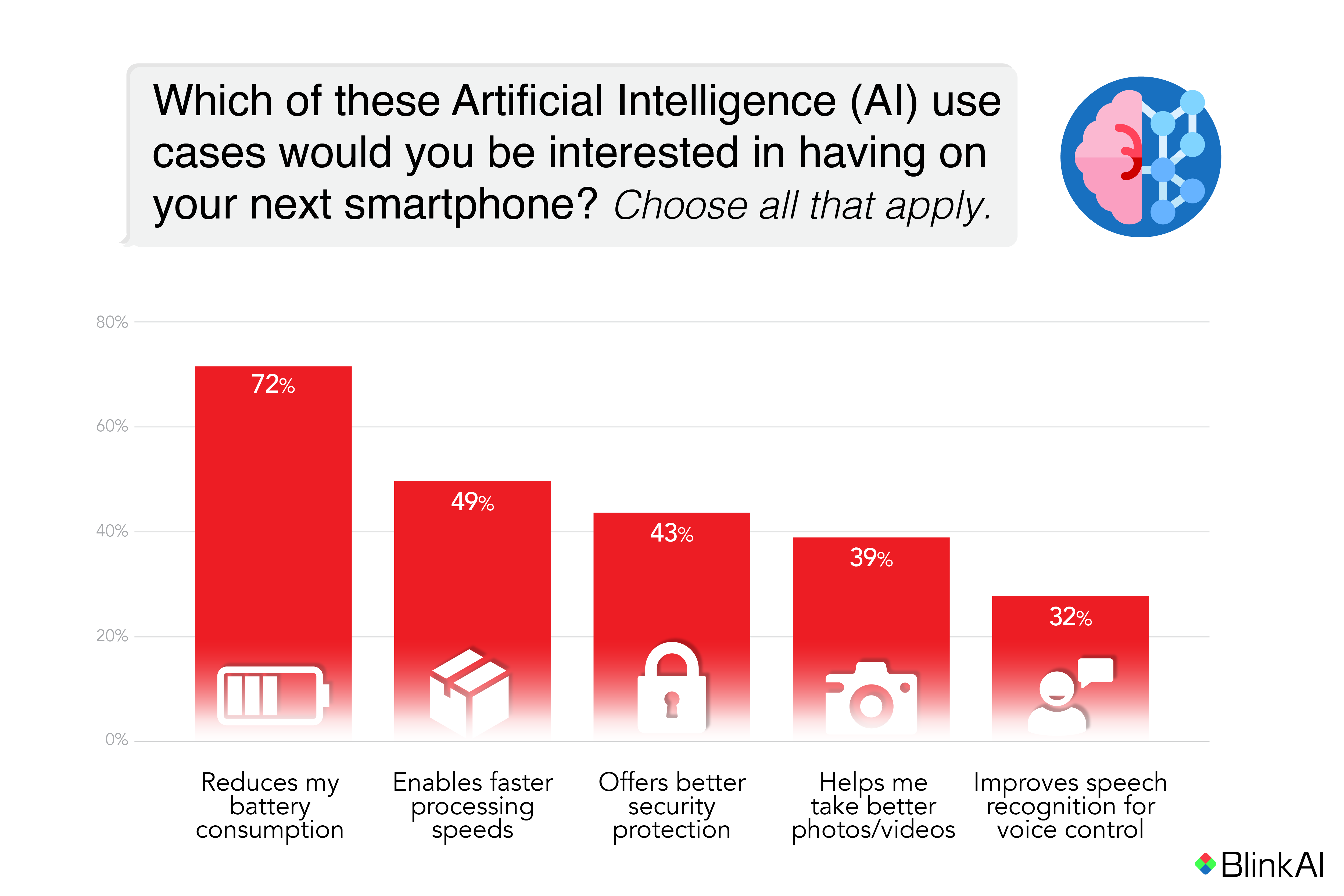Which AI Features Consumers Want on Their Next Smartphone