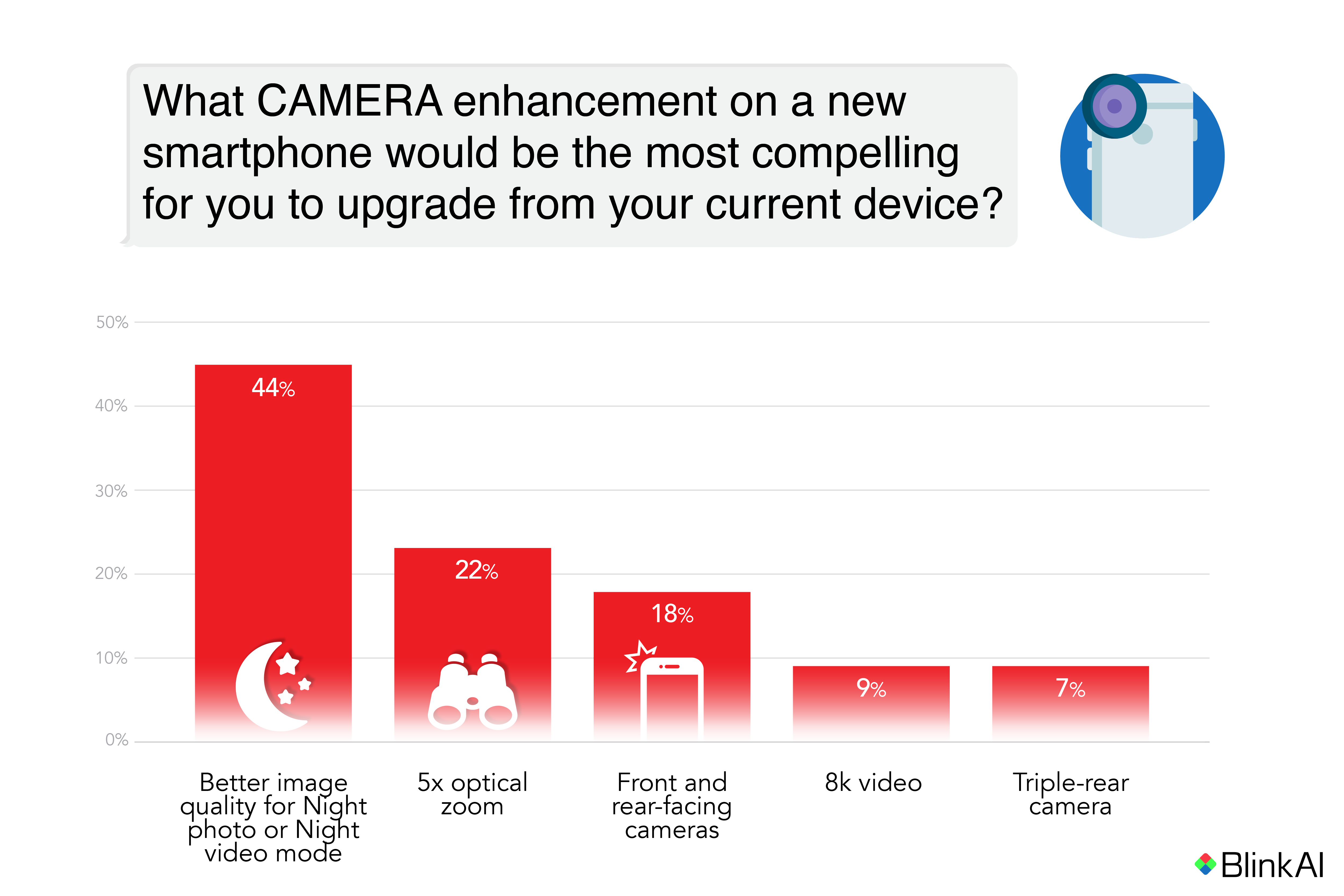 What Camera Enhancements Consumers Want on Their Next Device