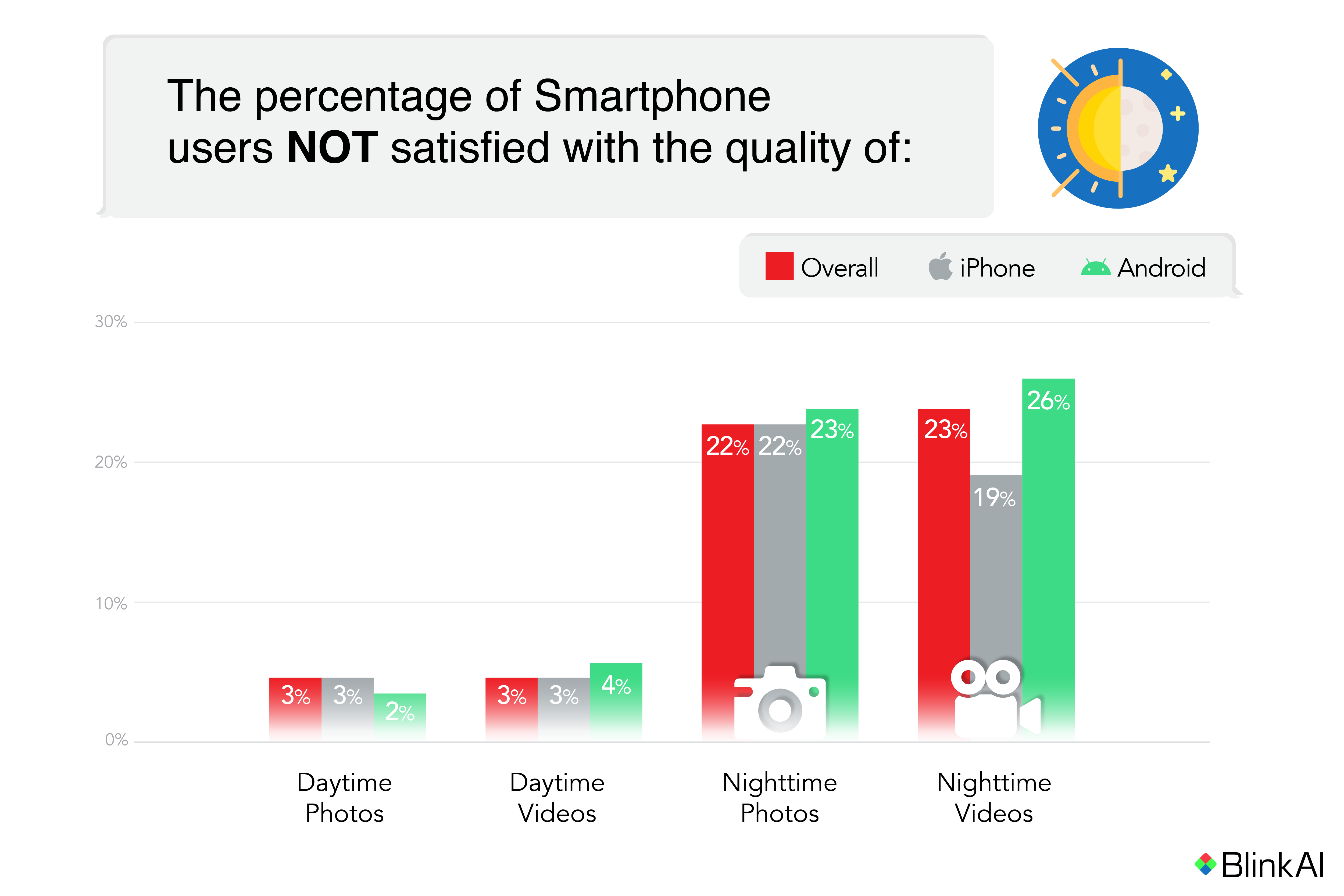 What % of iPhone & Android Users Are Not Satisfied By Photo and Video Quality