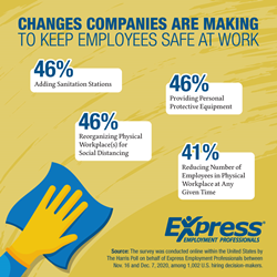 Thumb image for 84% of Companies Made Changes for Employee Safety During COVID-19 Pandemic