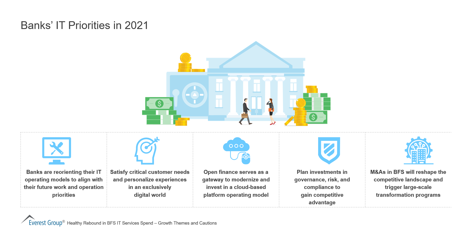 IT Priorities of Banks in 2021