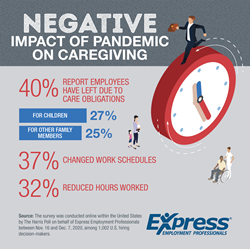 Thumb image for 40% of Hiring Decision-Makers Report Workers Have Left for Caregiving Responsibilities in Last Year