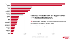 Of the 20 countries which saw the highest levels of conflict in 2020, 18 will not receive widespread vaccination until the start of 2023 or later.