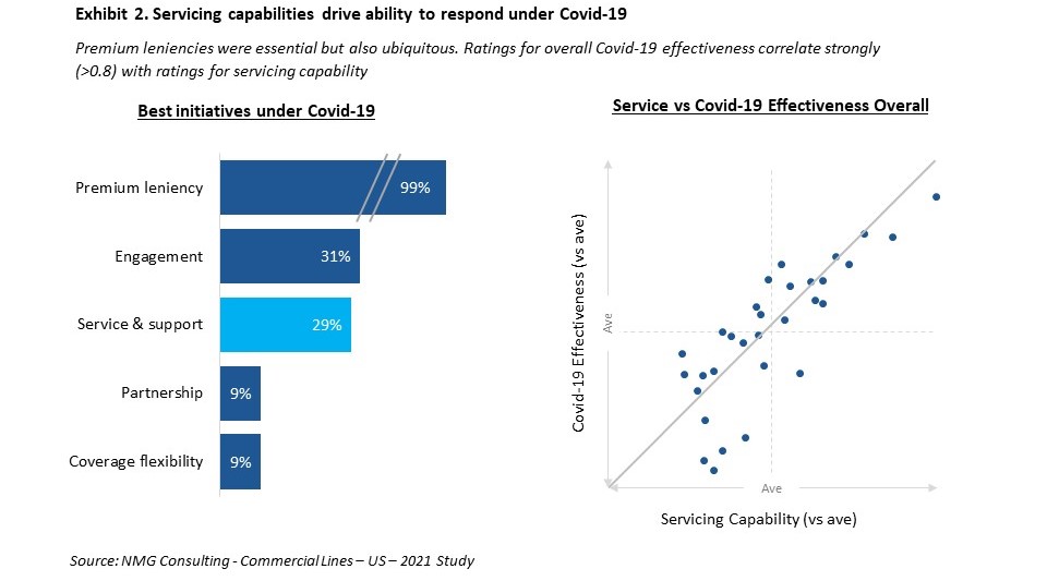 Servicing capabilities drive ability to respond under Covid-19