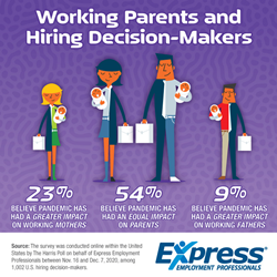 Thumb image for 1 in 5 Hiring Decision-Makers Say Pandemic Negatively Impacting Working Parents