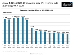 Thumb image for Credit Card Industry Greatly Impacted by COVID, but the Worst Seems to Have Been Avoided