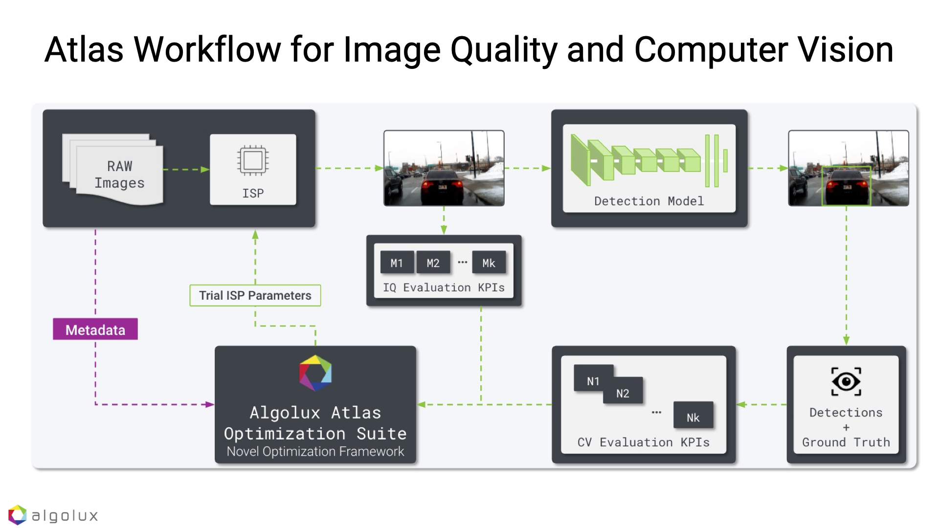 Algolux Atlas Camera Optimization Suite workflow for image quality and computer vision