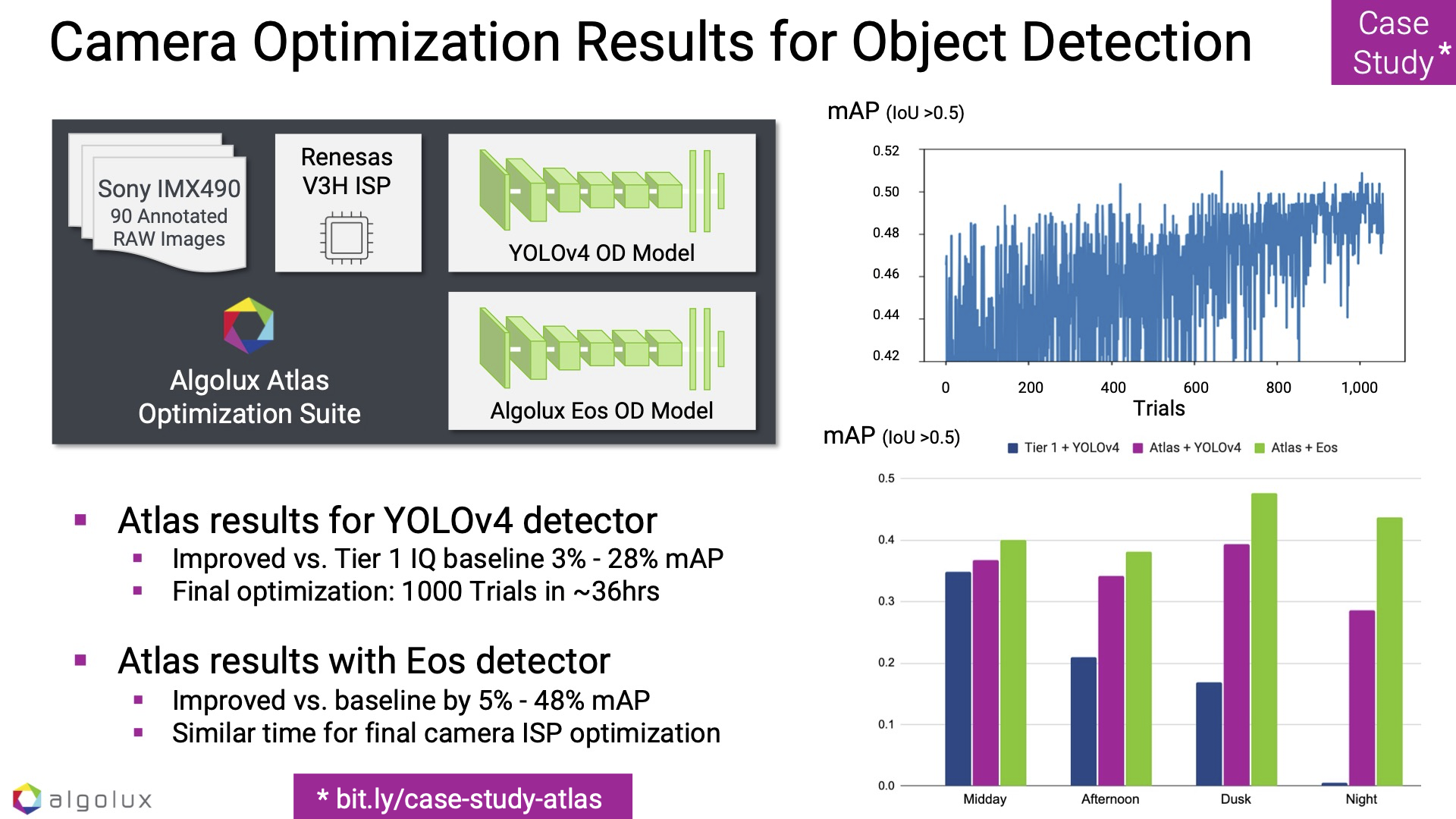 Algolux Atlas Camera Optimization Suite - Camera Optimization Results for Object Detection (Case Study)
