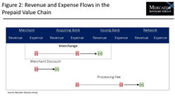 Thumb image for The Complex Prepaid Market Could Face Disruption with a Change in Reg. II of the Dodd-Frank Act