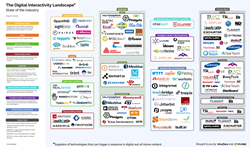 A globally comprehensive list of vendors providing technology that can trigger a response in Digital Signage and DooH content.