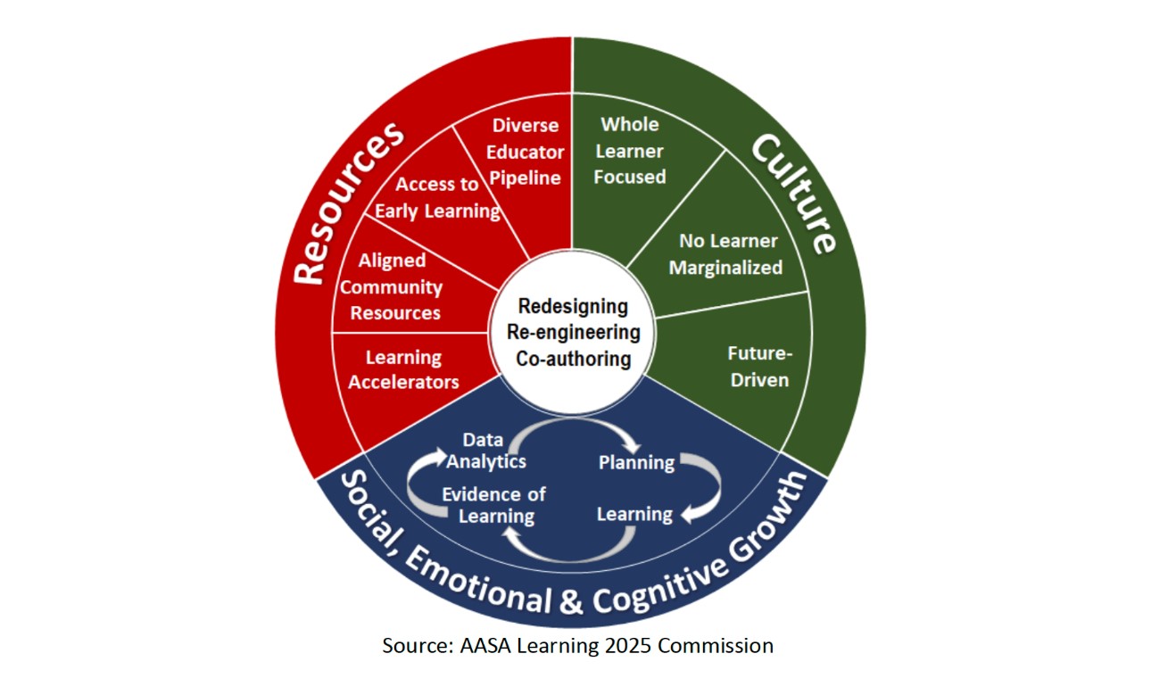 Core Areas for School Redesign