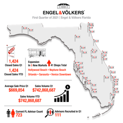 Engel & Völkers Florida Q1 2021 Report