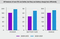 New electric cars are more powerful, but they use their batteries less efficiently