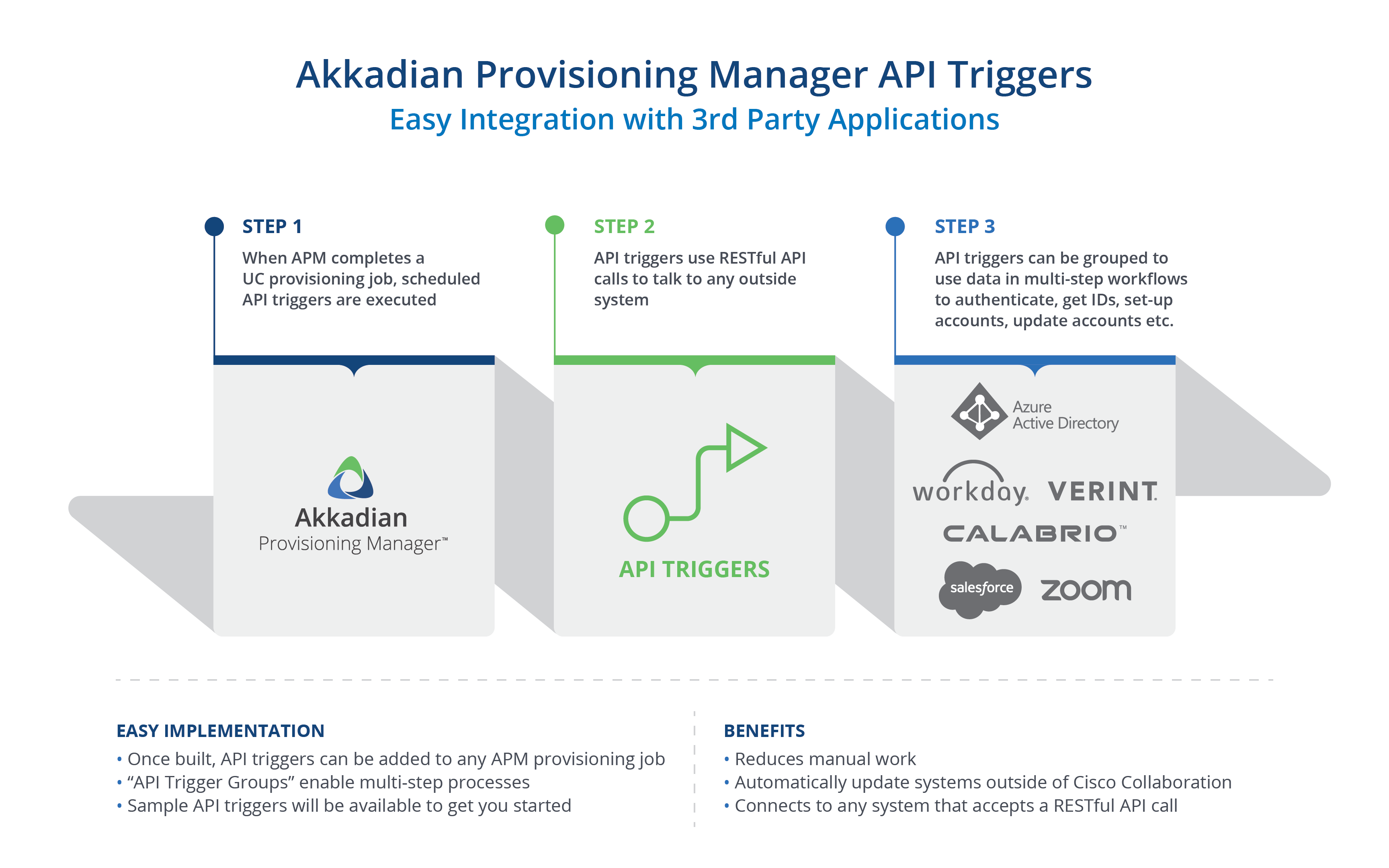 API triggers make it easy to connect applications within your complex UC technology stack