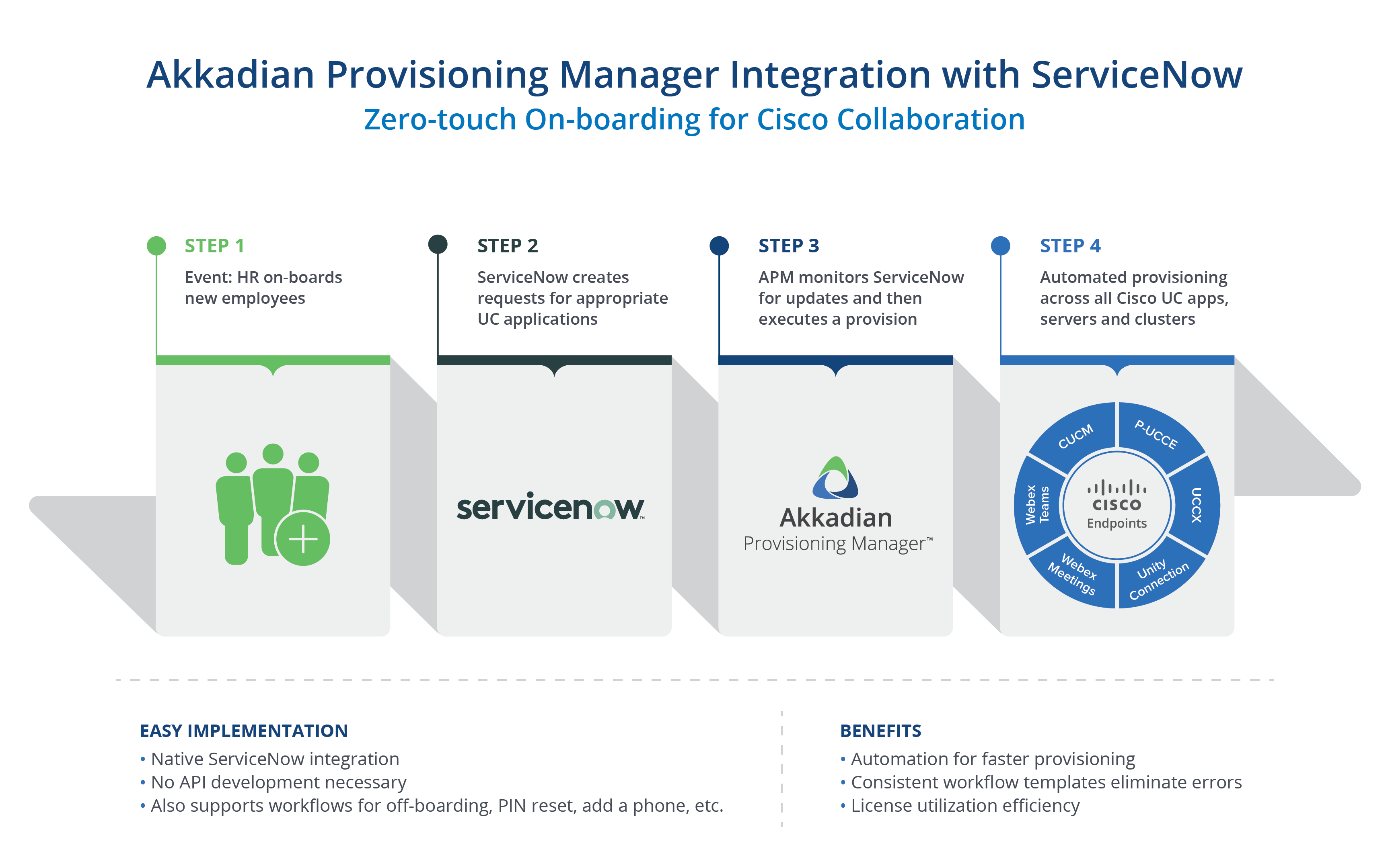 Zero-touch On-boarding for Cisco Collaboration