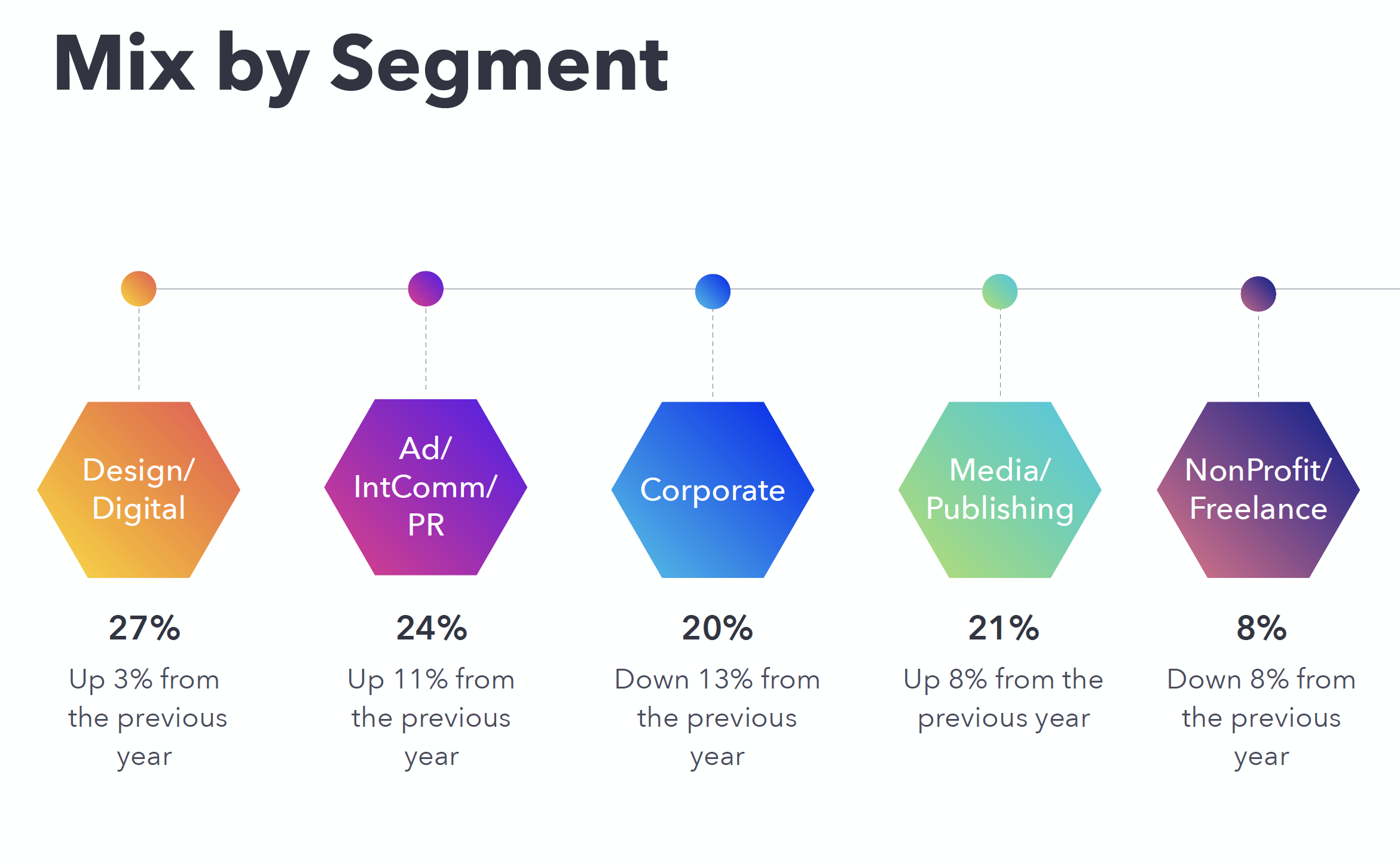 Mix of Respondents by Segment