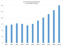 VFS corporate membership graph