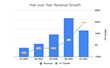 The Sketch Effect Year Over Year Growth Chart