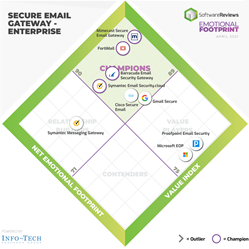 Best Enterprise Secure Email Gateway Software for Client Experience Announced by SoftwareReviews