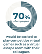 70% of remote workers are excited about doing virtual escape rooms with colleagues