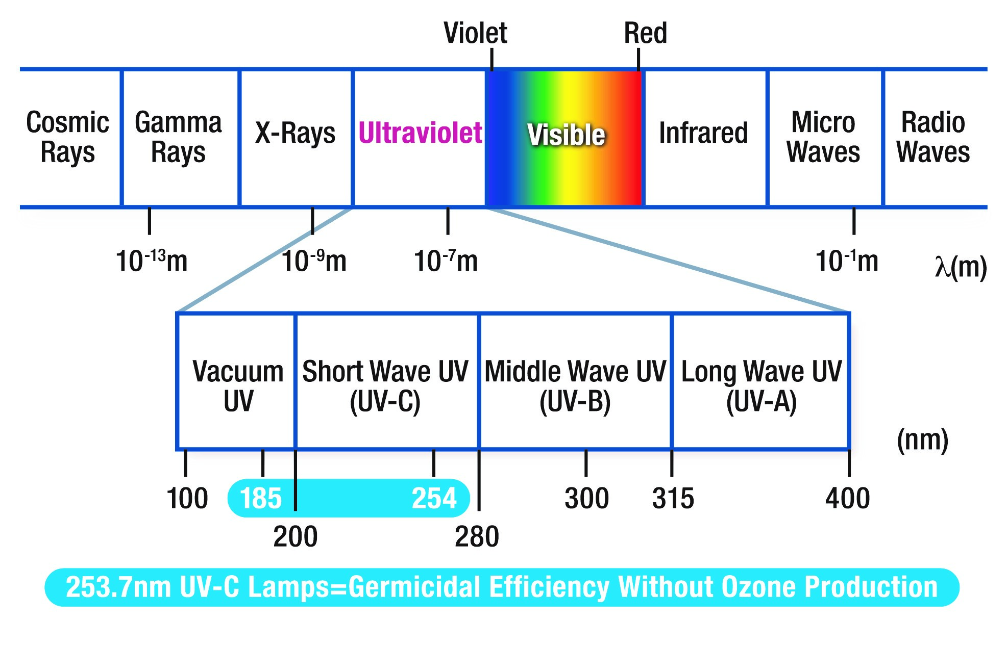The 253.7 nm UV-C wavelength used by most industrial-grade germicidal fixtures does not produce ozone.
