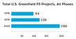Total U.S. Greenfield P3 Projects, All Phases