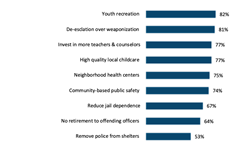 Thumb image for Poll: 81% Support Police Funds Going Toward De-escalation Training