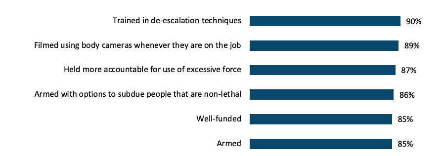 Chart 3 – Police Measures by Importance