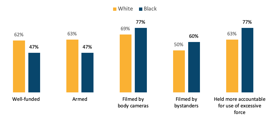 Chart 4 - Percentage of Black vs. White Adults Who Find These Police Measures Important