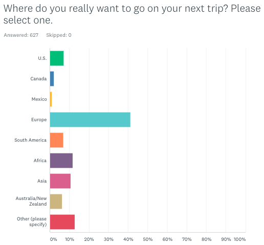 smarTours Where Do You Want to Go Next Survey Results