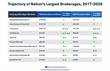 Graphic of trajectory of largest brokerages