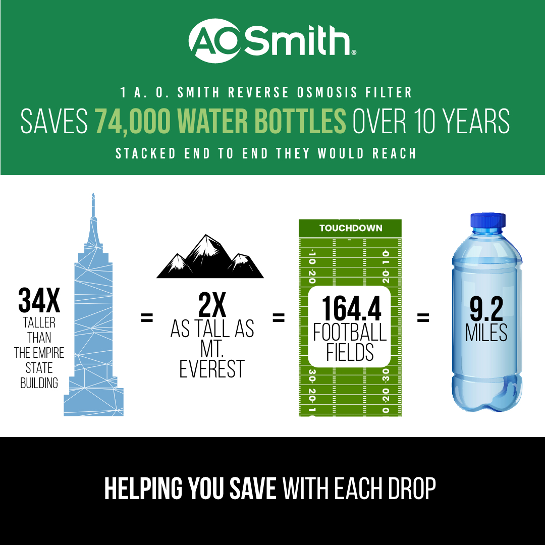 One A. O. Smith Reverse Osmosis Filter saves the equivalent of 7,400 plastic bottles per year.