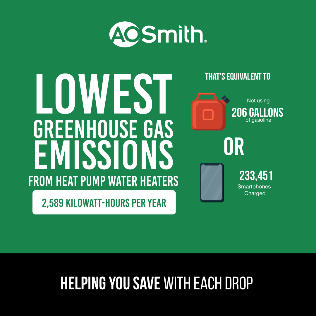 A. O. Smith’s 50-Gallon Heat Pump Water Heater is three times as efficient as standard electric water heaters, reducing energy bills by up to 73%.