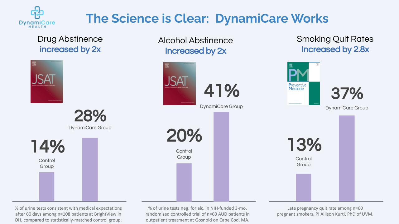Summary of results from DynamiCare's 3 published clinical trials