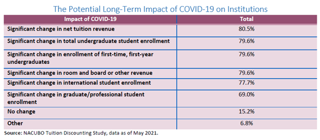 Business officer perceptions of the potential long-term impact of COVID-19