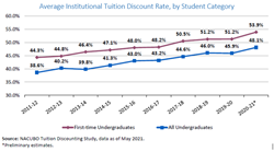 Findings from the 2020 NACUBO Tuition Discounting Study