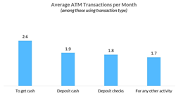 Thumb image for North American PaymentsInsights, Canada Data Summary Report: ATM Usage and Preferences